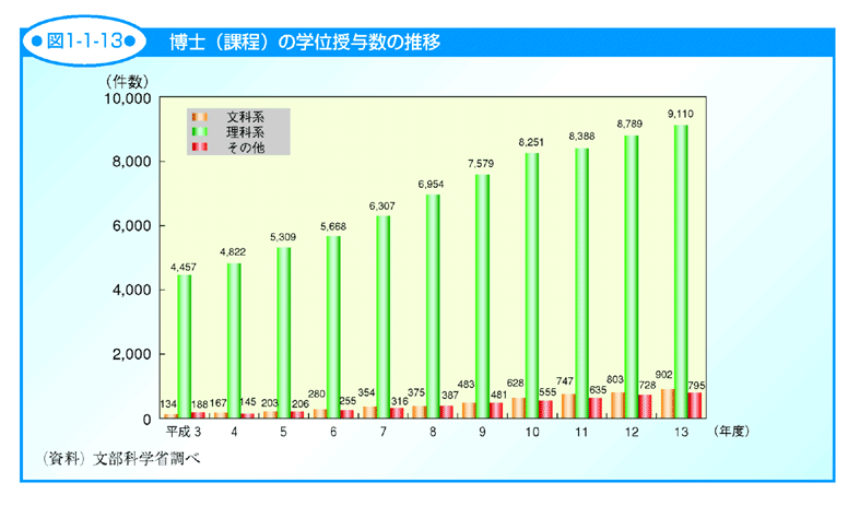 図1-1-13 博士（課程）の学位授与数の推移