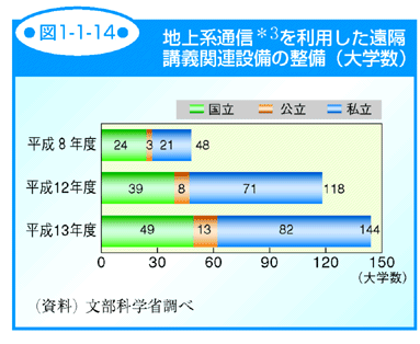 図1-1-14 地上系通信＊3を利用した遠隔講義関連設備の整備（大学数）