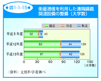 図1-1-15 衛星通信を利用した遠隔講義関連設備の整備（大学数）