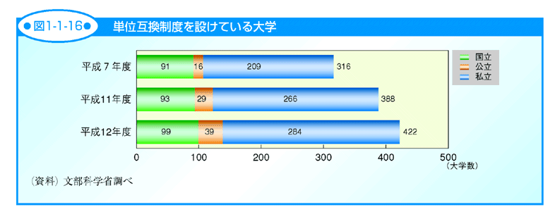 図1-1-16 単位互換制度を設けている大学