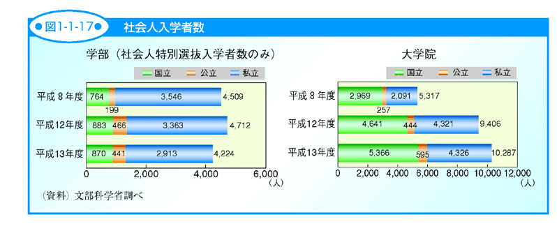 図1-1-17 社会人入学者数