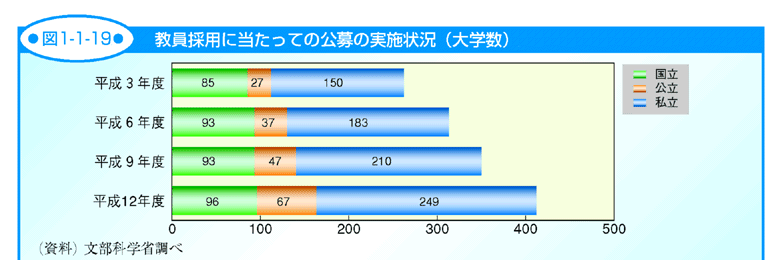 図1-1-19 教員採用に当たっての公募の実施状況（大学数）