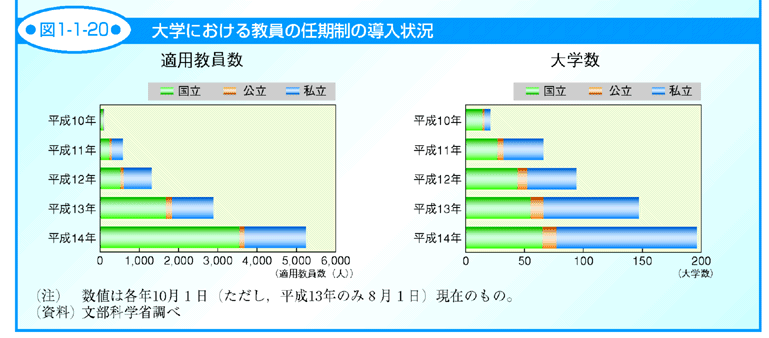 図1-1-20 大学における教員の任期制の導入状況