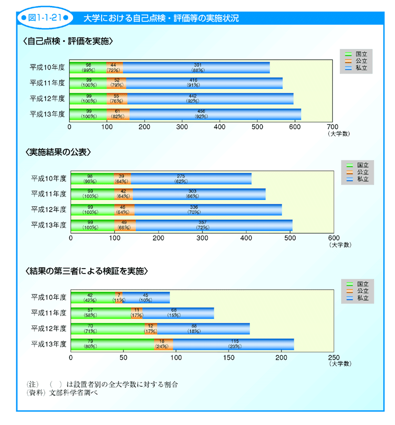 図1-1-21 大学における自己点検・評価等の実施状況