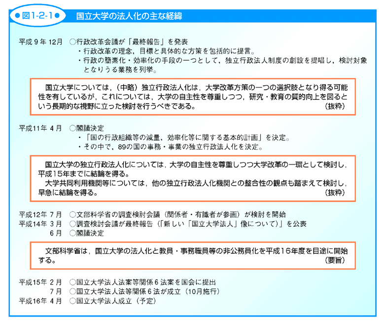 図1-2-1 国立大学の法人化の主な経緯