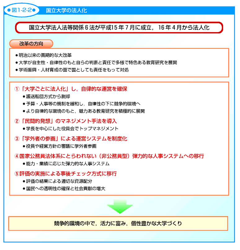 図1-2-2 国立大学の法人化