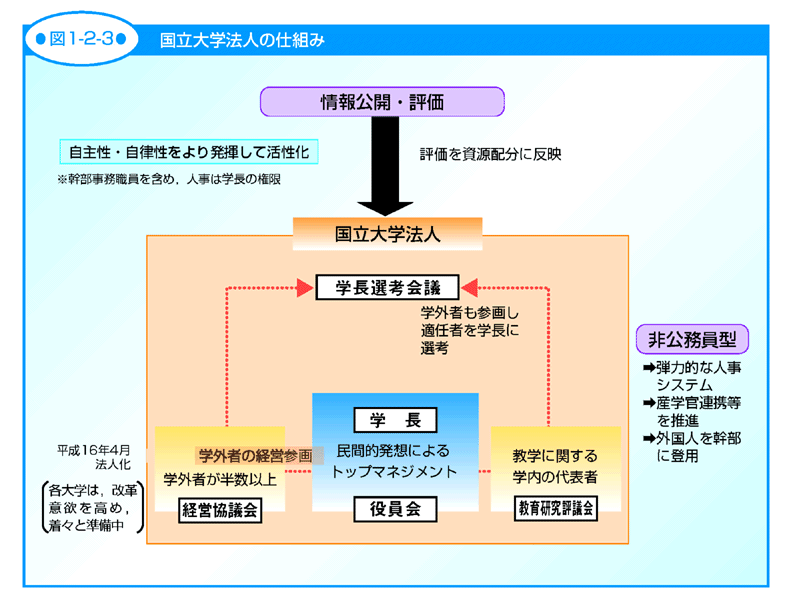 図1-2-3 国立大学法人の仕組み