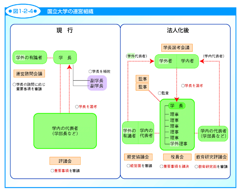 図1-2-4 国立大学の運営組織