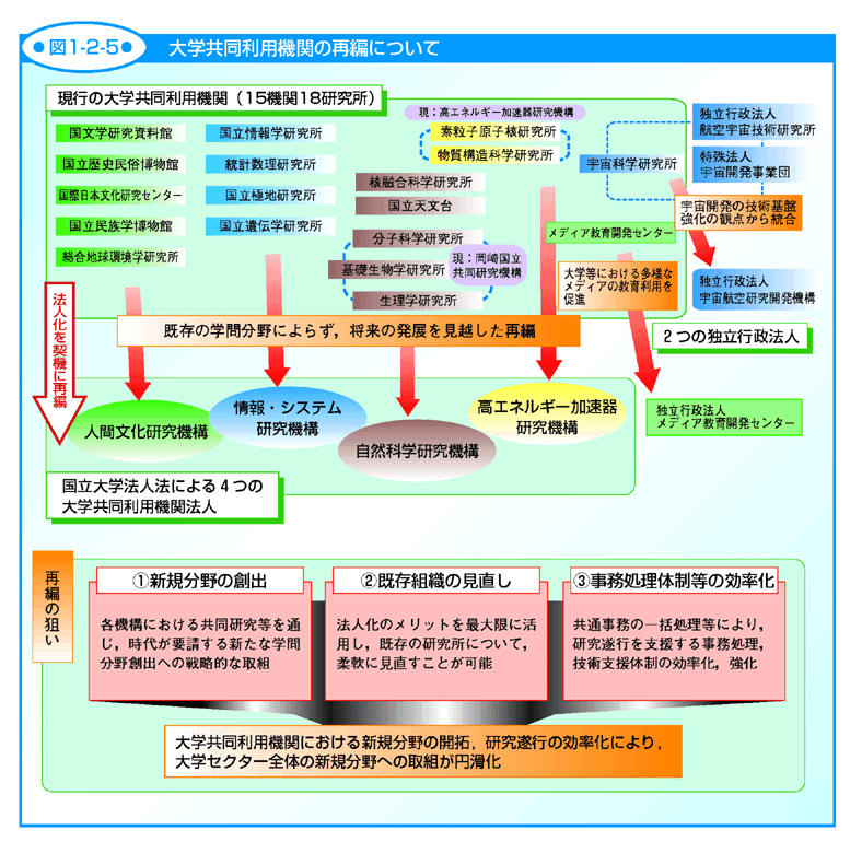 図1-2-5 国立大学の運営組織