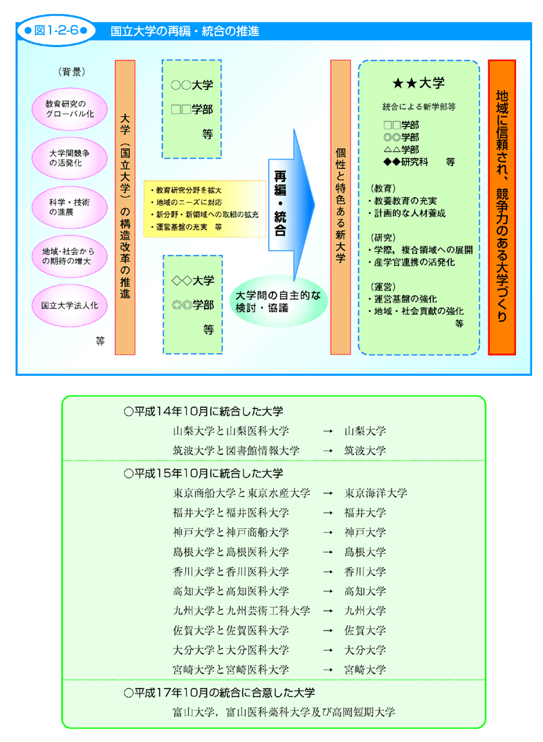 図1-2-6 国立大学の再編・統合の推進