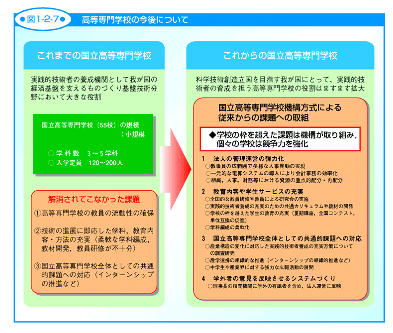 図1-2-7 高等専門学校の今後について