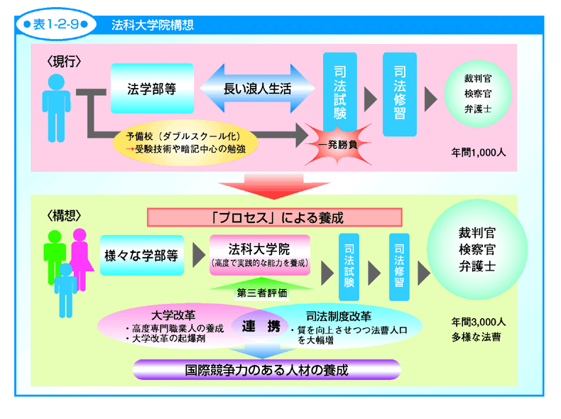 図1-2-9 法科大学院構想