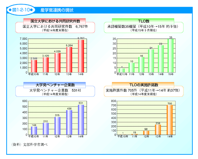 図1-2-10 産学官連携の現状