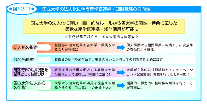 図1-2-11 国立大学の法人化に伴う産学官連携・知財戦略の方向性