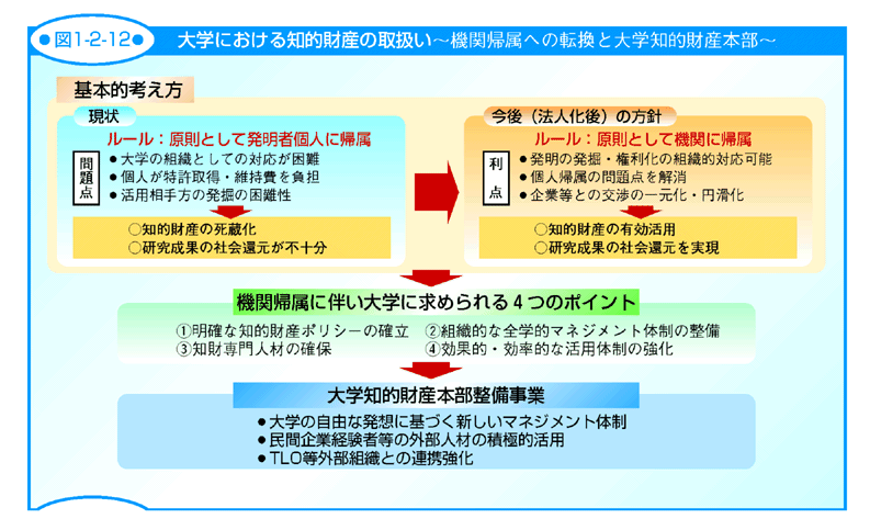 図1-2-12 大学における知的財産の取扱い～機関帰属への転換と大学知的財産本部～