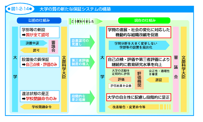 図1-2-14 大学の質の新たな保証システムの構築