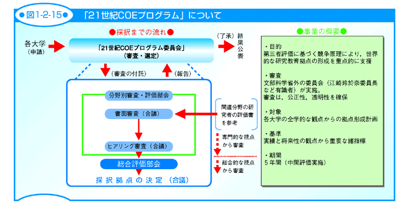 図1-2-15 「21世紀COEプログラム」について