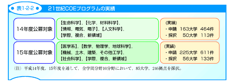 表1-2-2 21世紀COEプログラムの実績