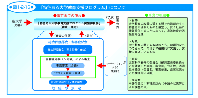 図1-2-16 「特色ある大学教育支援プログラム」について