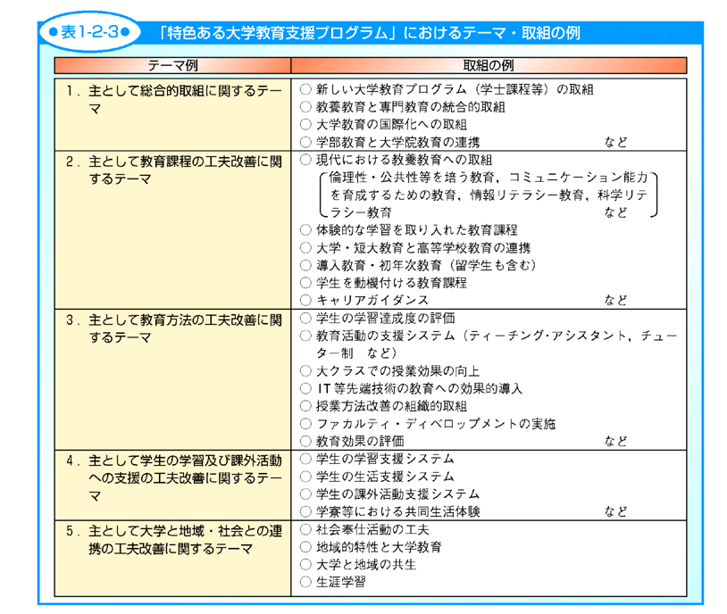 表1-2-3 「特色ある大学教育支援プログラム」におけるテーマ・取組の例」