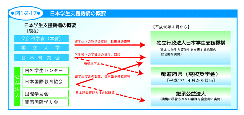 図1-2-17 日本学生支援機構の概要