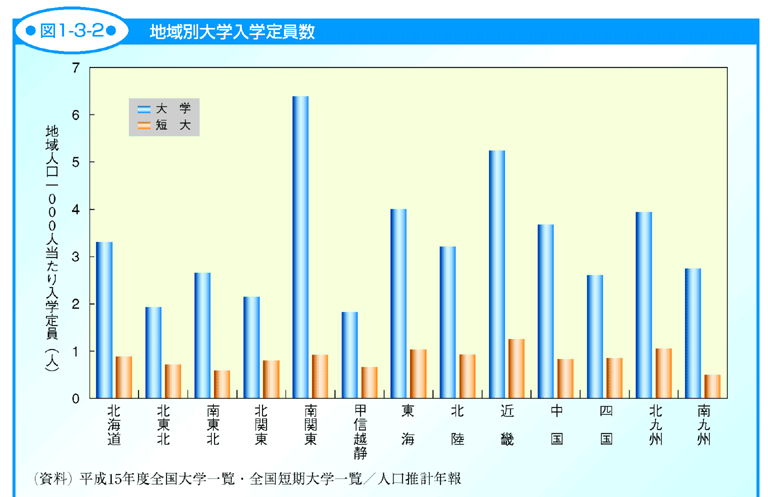 図1-3-2 地域別大学入学定員数