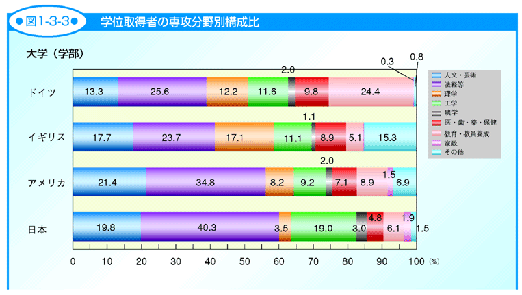 図1-3-3 学位取得者の専攻分野別構成比