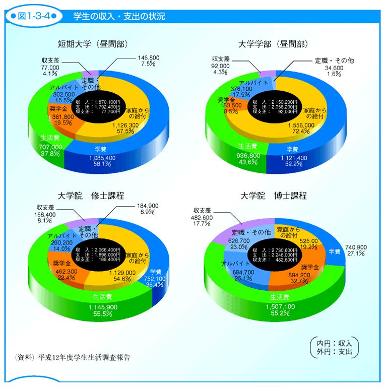 図1-3-4 学生の収入・支出の状況