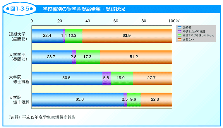 図1-3-5 学校種別の奨学金受給希望・受給状況