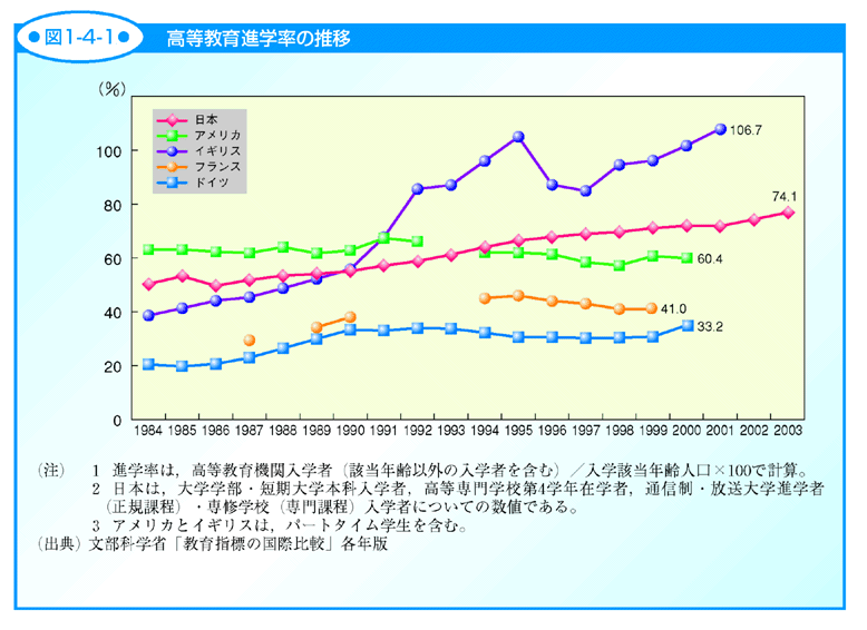 図1-4-1 高等教育進学率の推移