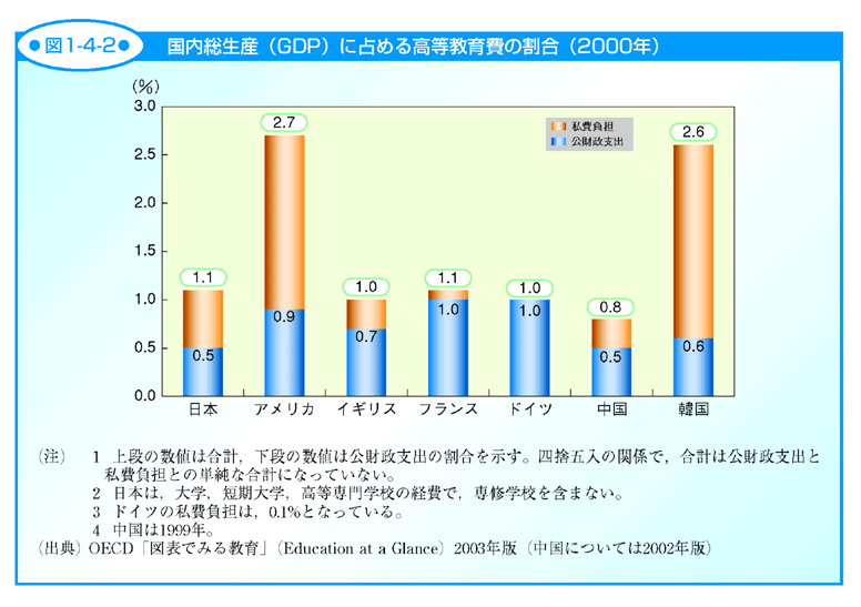 図1-4-2 国内総生産(GDP)に占める高等教育費の割合(2000年)