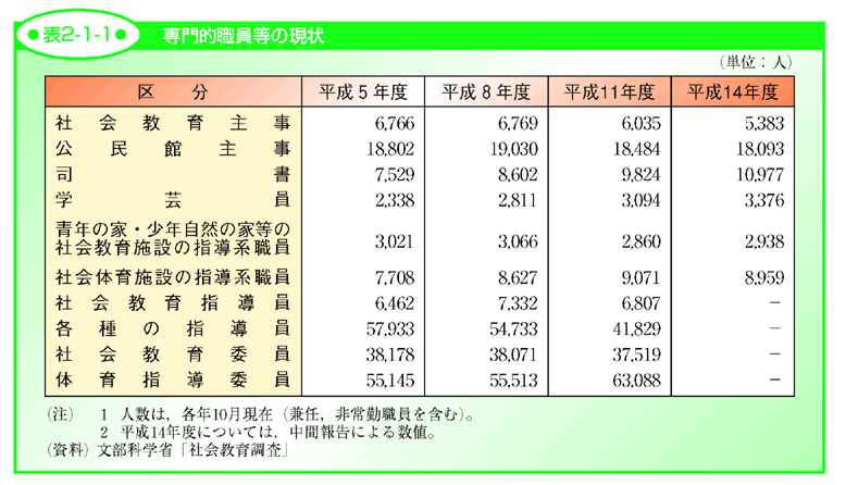 表2-1-1 専門的職員等の現状