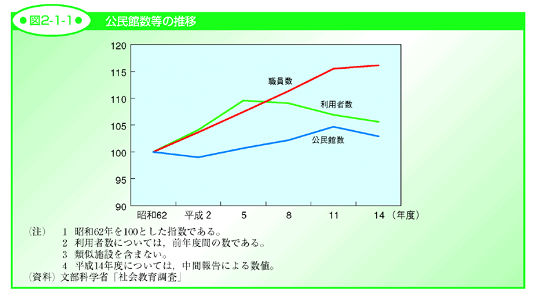 図2-1-1 公民館数等の推移