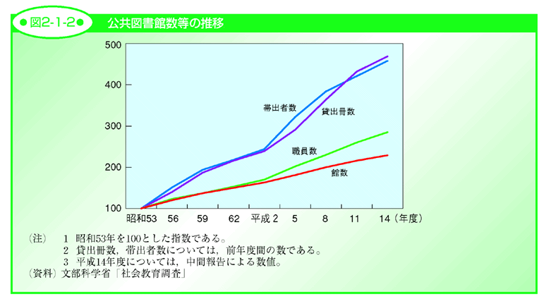 図2-1-2 公共図書館数等の推移