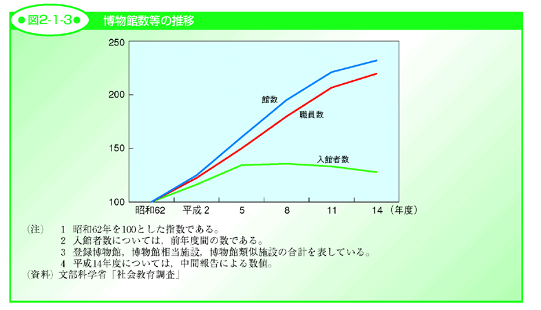 図2-1-3 博物館数等の推移