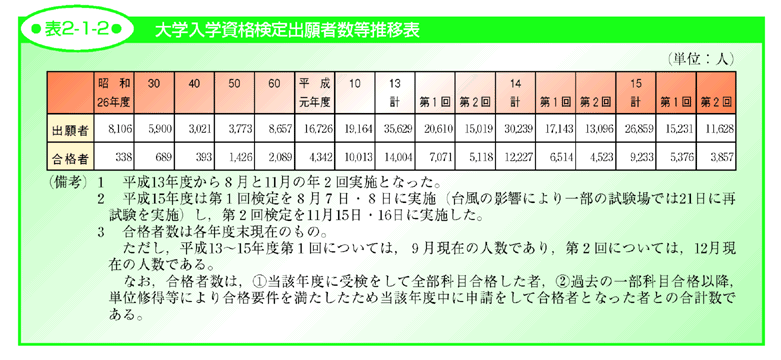 表2-1-2 大学入学資格検定出願者数等推移表