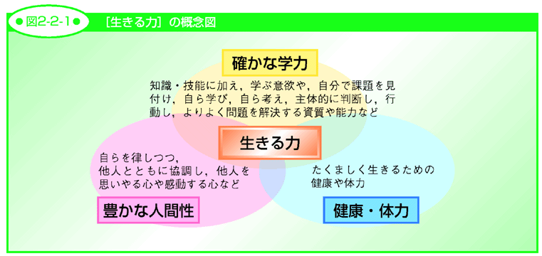 図2-2-1 [生きる力]の概念図図2-2-1 [生きる力]の概念図