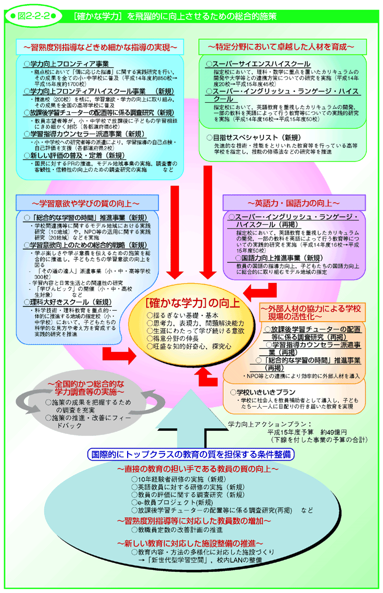 図2-2-2 [確かな学力]を飛躍的に向上させるための総合的施策