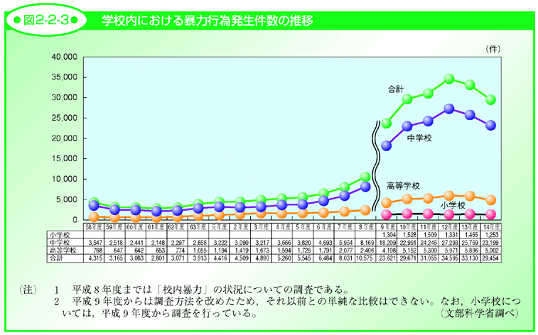 図2-2-3 学校内における暴力行為発生件数の推移