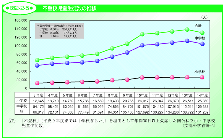 図2-2-5 不登校児童生徒数の推移