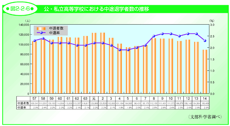 図2-2-6 公・私立高等学校における中途退学者数の推移