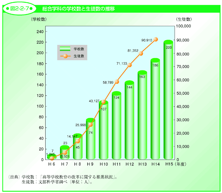 図2-2-7 総合学科の学校数と生徒数の推移