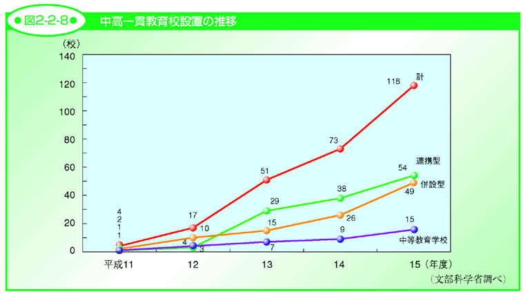 図2-2-8 中高一貫教育校設置の推移