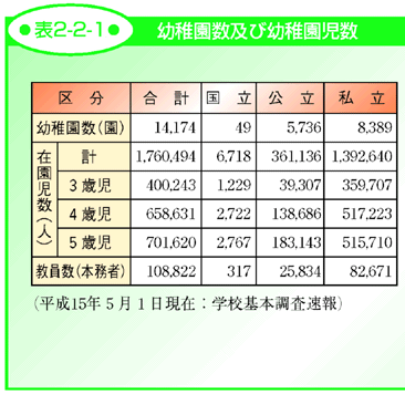 表2-2-1 幼稚園数及び幼稚園児数