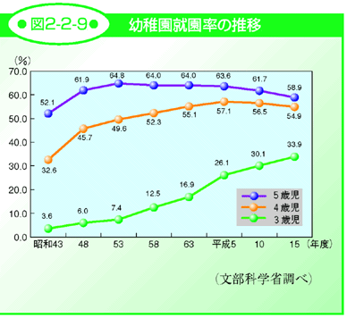 図2-2-9 幼稚園就園率の推移