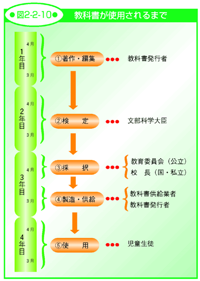 図2-2-10 教科書が使用されるまで