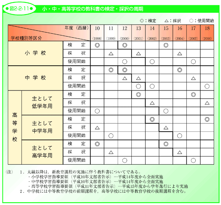 図2-2-11 小・中・高等学校の教科書の検定・採択の周期