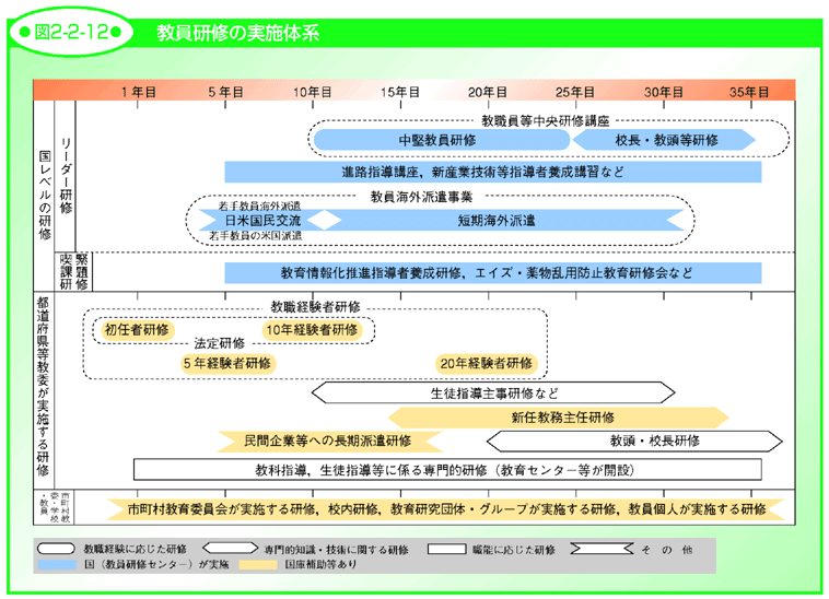 図2-2-12 教員研修の実施体系