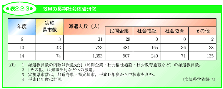 表2-2-3 教員の長期社会体験研修