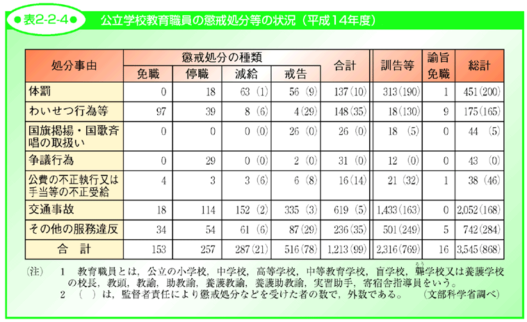 表2-2-4 公立学校教育職員の懲戒処分等の状況（平成14年度）